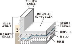 基礎工事