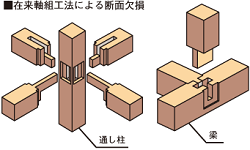 構造部材