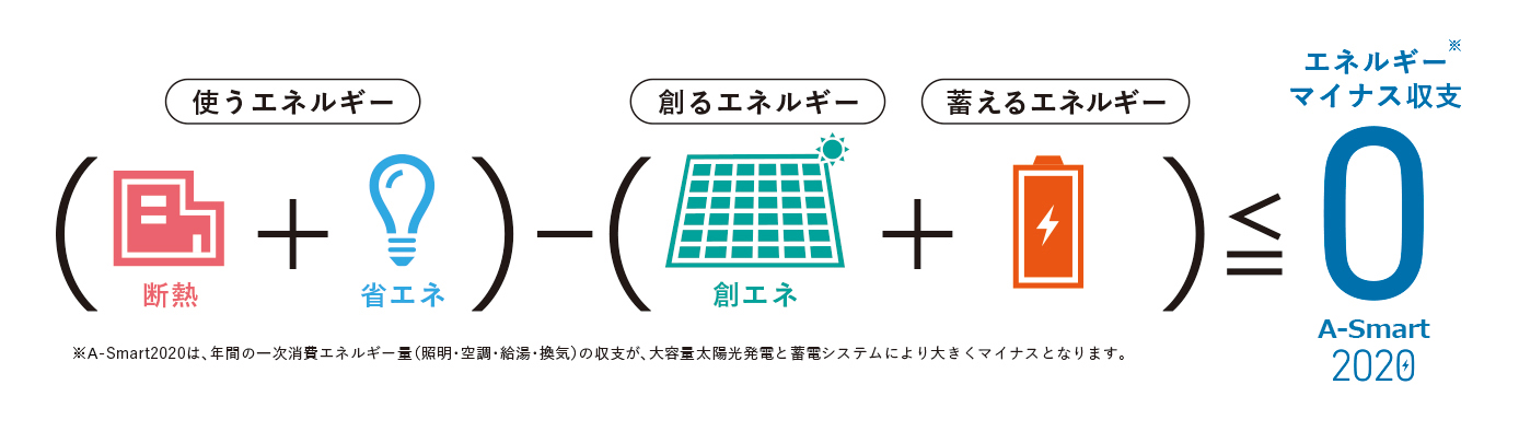 次世代エネルギー対応