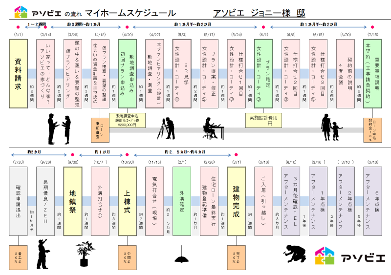 お家づくりの流れ