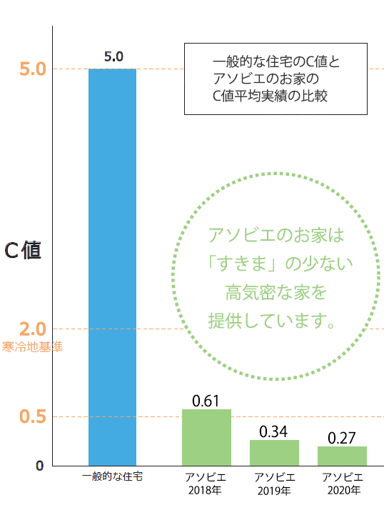 高気密・高断熱