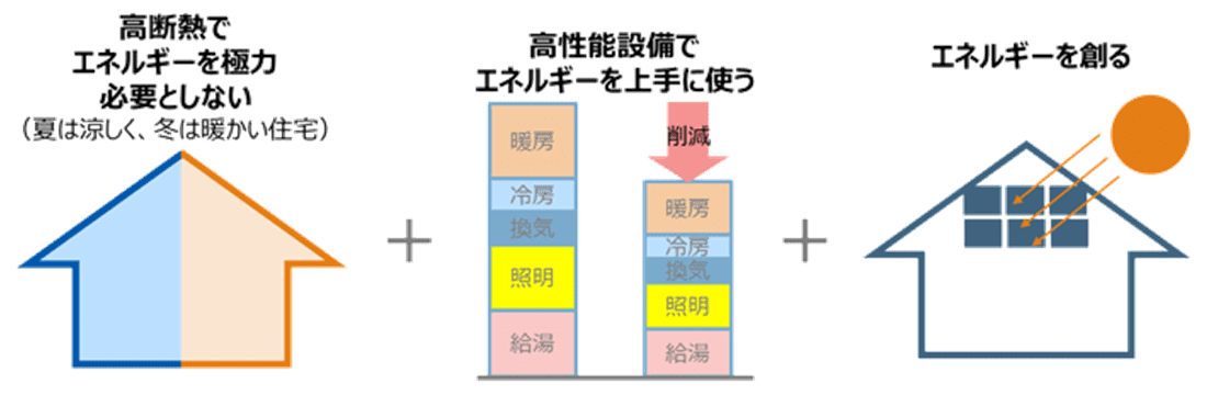 ＺＥＨとは